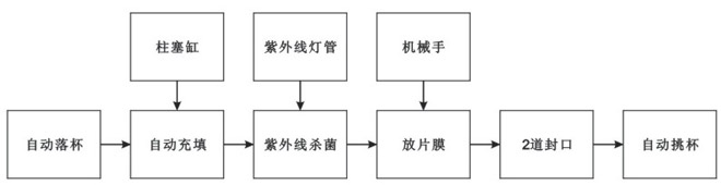 BHP-4杯盒灌裝封口機(jī)(玻璃罩、吸杯)生產(chǎn)流程